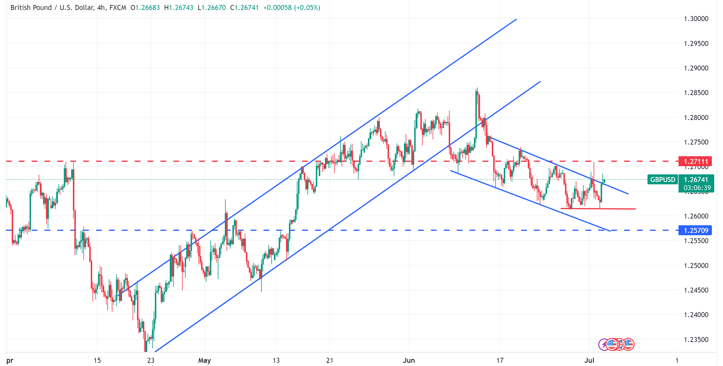 متابعة تحليل الاسترليني مقابل الدولار الامريكي GBPUSD